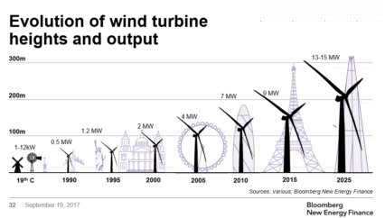 Renewables at scale. Well played Amazon. About Hans Christian Ørsted.